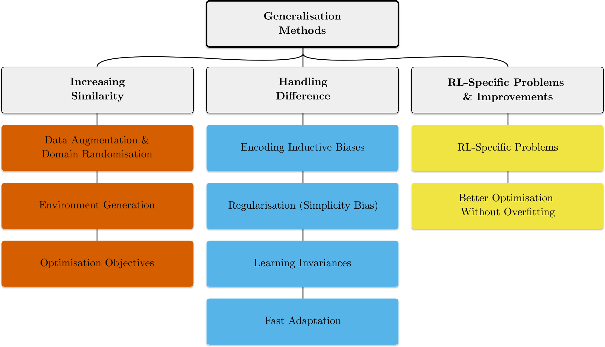 Figure 5: Categorisation of methods for tackling generalisation in reinforcement learning