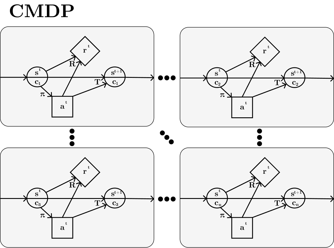 Figure2: Visualising a CMDP. The state is split into an underlying state s' and a context c, and this context stays the same within episodes but varies between them. Often the policy only observes the underlying state and not the context.