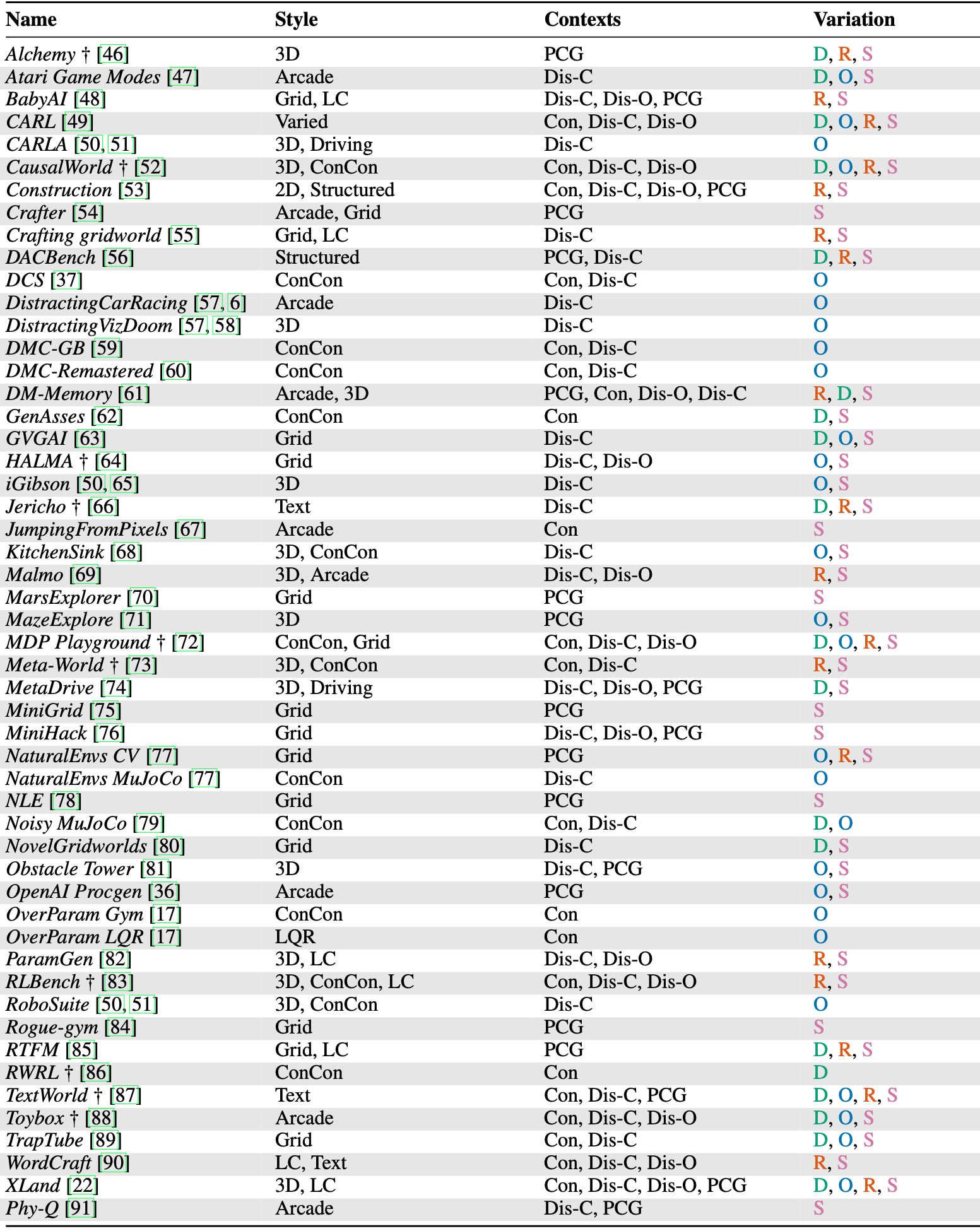 There are a lot of different environments which enable testing generalisation in RL, and we categorise them all in the paper according to **style**, **context set**, and **variation**. See Table 1 in the paper for more details.