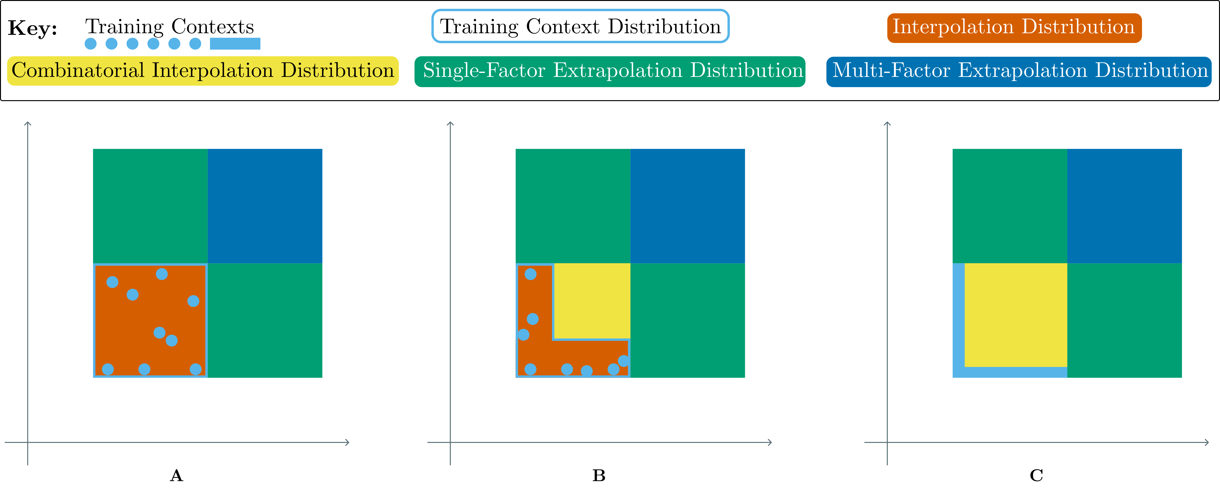 Figure 4: Visualisation of Evaluation Protocols for Controllable Environments. Each diagram visualises one training set and multiple testing sets. **A** chooses the range for each factor independently in training, resulting in a convex shape. Testing distributions ca be interpolation (red), extrapolation along a single factor (either green square) or extrapolation along both factors (blue). In **B** and **C**, the ranges for each factor are linked, resulting in a non-convex shape for the training distribution. This enables testing combinatorial interpolation (yellow), where factors take values seen during training independently but not in combination. The difference from **B** to **C** is width of the training distribution on the axes we expect the agent to generalise along. In **C** the policy can't learn that the two factors can vary independently, making generalisation harder. In realistic settings settings this space will normally be higher than two dimensions and contain non-continuous and non-ordinal axes.