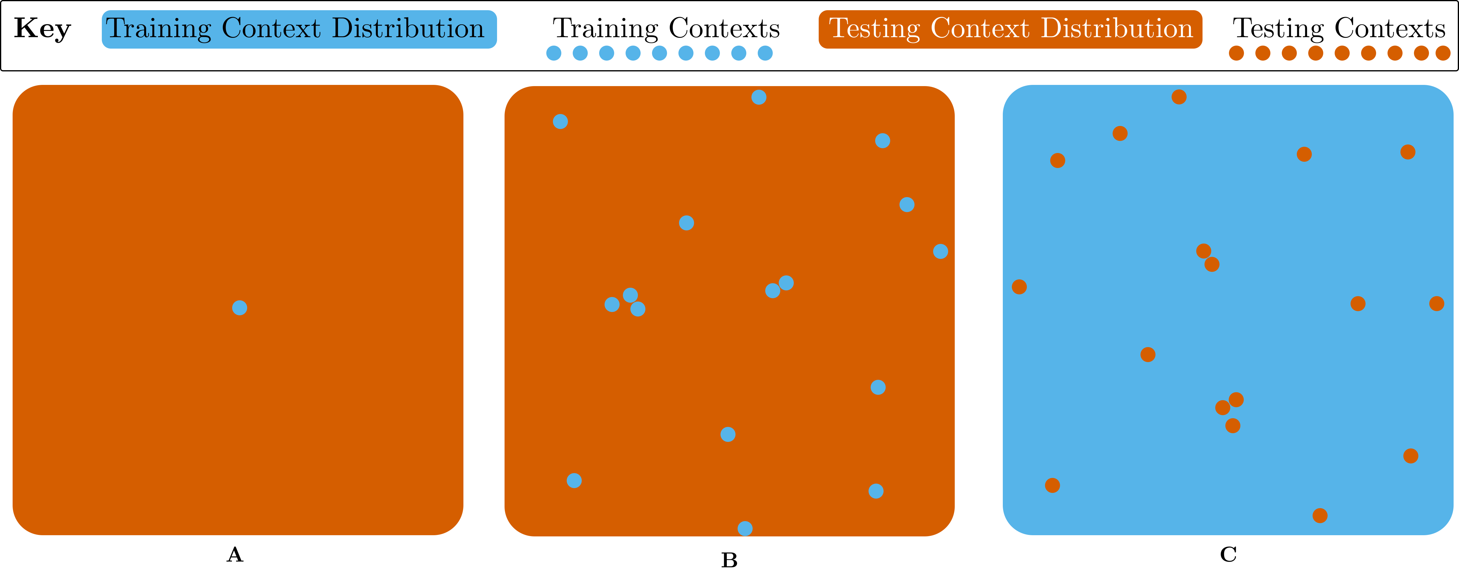 Figure 3: Visualisation of Evaluation Protocols for PCG Environments. **A** uses a single training context, and the entire set for testing. **B** uses a small collection of random training contexts, and the entire set for testing. **C** reverses this, using the entire set for training apart from random held out contexts that are used for testing.