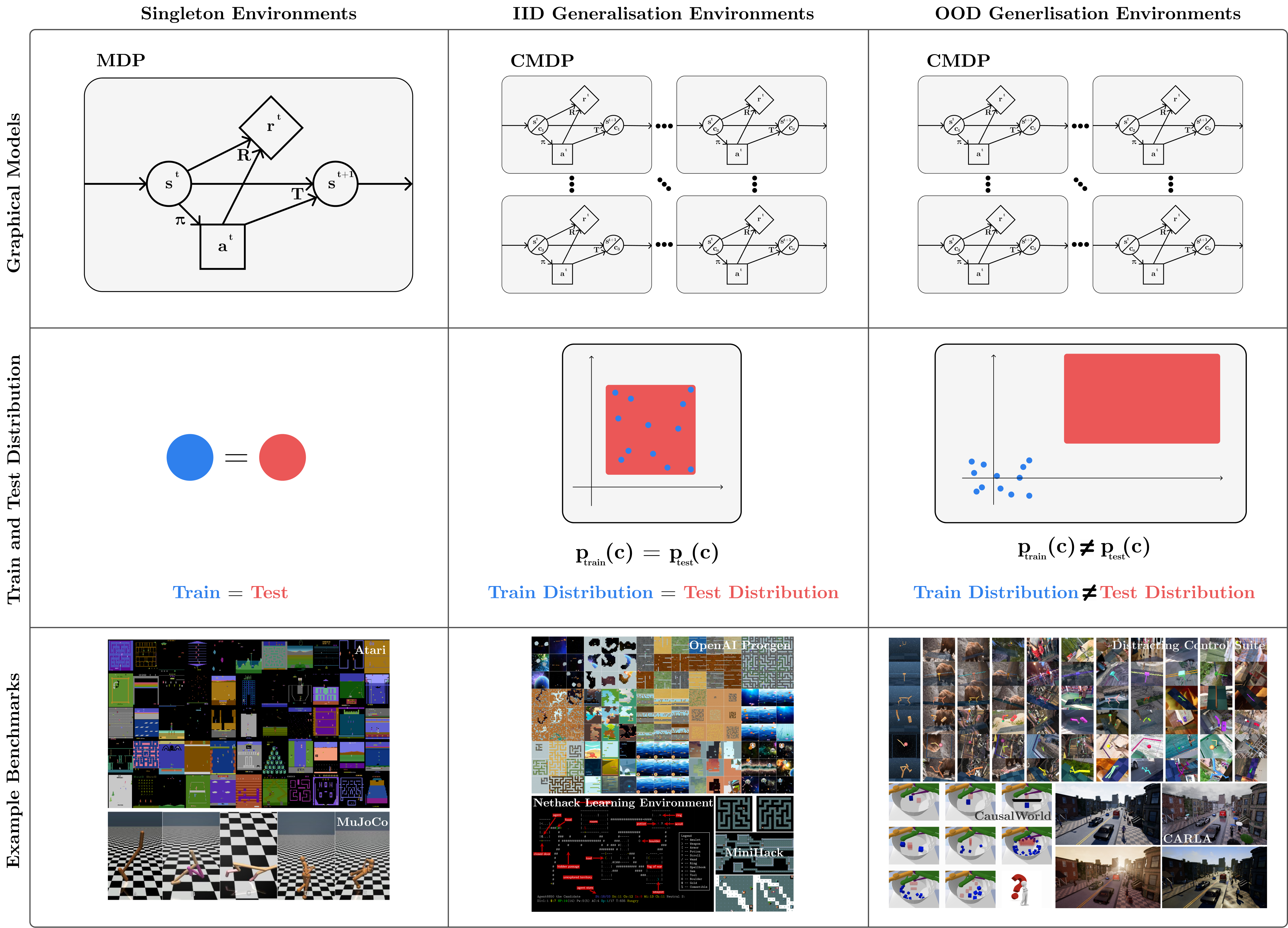 Figure 1: A visualisation of three types of environment (columns) with respect to their graphical model, training and testing distribution and example benchmarks (rows). Classical RL has focused on environments where training and testing are identical (singleton environments, first column) but in the real world training and testing environments will be different, either from the same distribution (IID Generalisation Environments, second column) or from different distributions (OOD Generalisation Environments, third column).