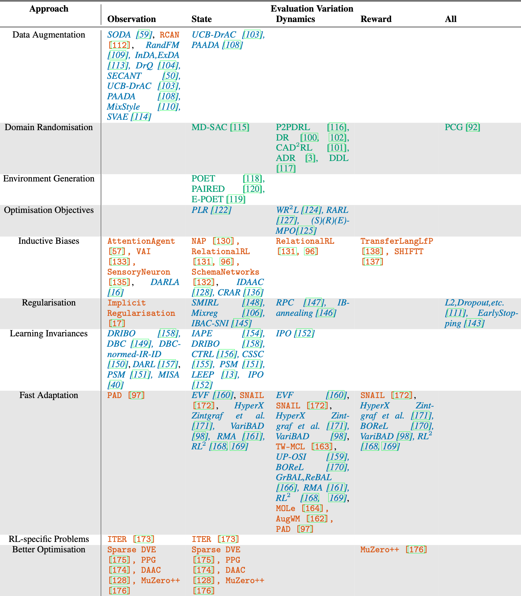 A table capturing all the methods we discuss in the paper. Looking at the primary adjustment made by each method, green normal-text methods adjust the training environment, red monospace-text methods adjust the architecture, and blue italic-text methods adjust the loss function.